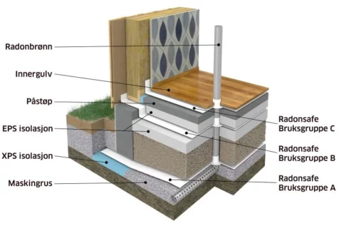Tverrsnitt av hvor en radonsperre kan legges og bør legges